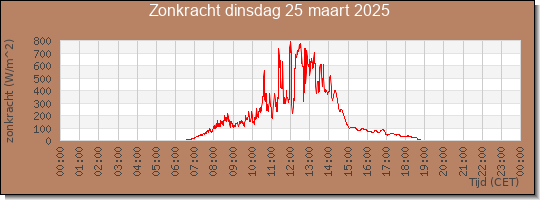 24 uurs zonkracht
