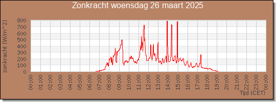 24 uurs zonkracht