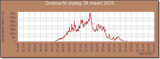 24 uurs zonkracht