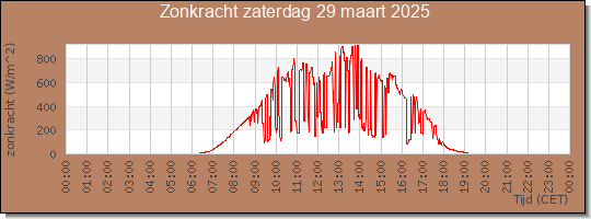 24 uurs zonkracht