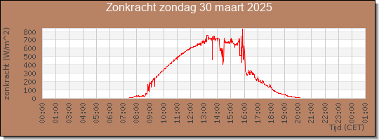 24 uurs zonkracht