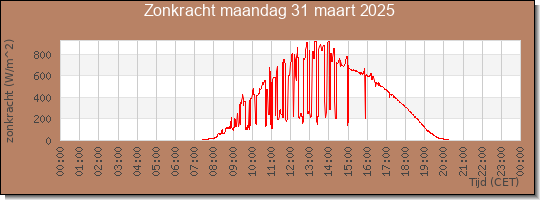24 uurs zonkracht