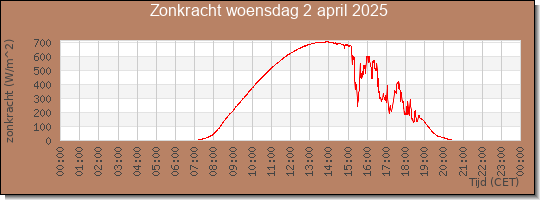 24 uurs zonkracht