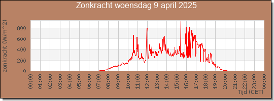 24 uurs zonkracht