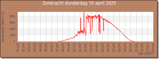 24 uurs zonkracht