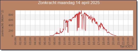 24 uurs zonkracht