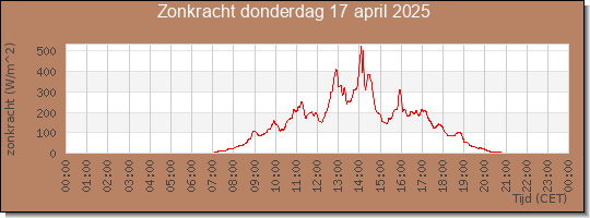 24 uurs zonkracht