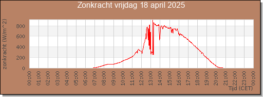 24 uurs zonkracht