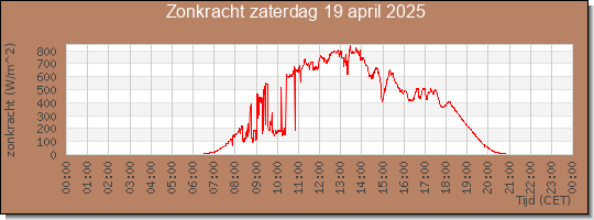 24 uurs zonkracht