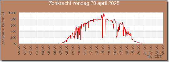 24 uurs zonkracht