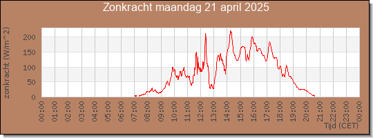 24 uurs zonkracht