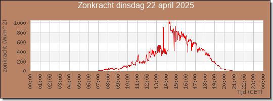 24 uurs zonkracht