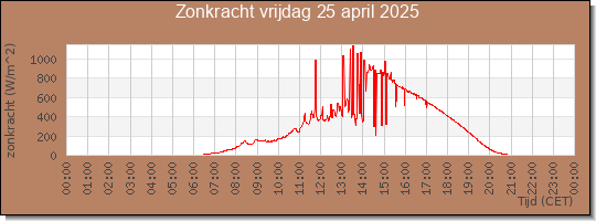 24 uurs zonkracht