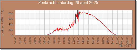 24 uurs zonkracht