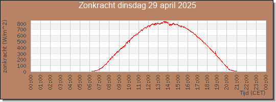 24 uurs zonkracht
