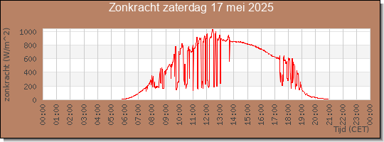 24 uurs zonkracht