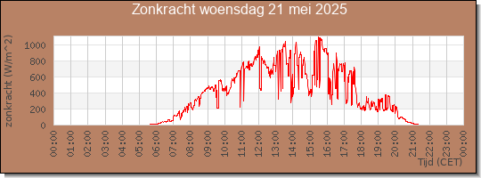 24 uurs zonkracht