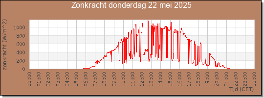 24 uurs zonkracht