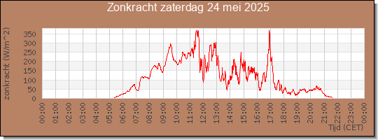 24 uurs zonkracht