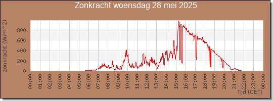 24 uurs zonkracht