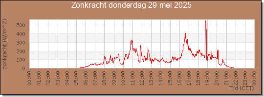 24 uurs zonkracht
