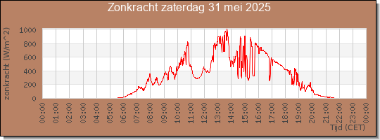 24 uurs zonkracht