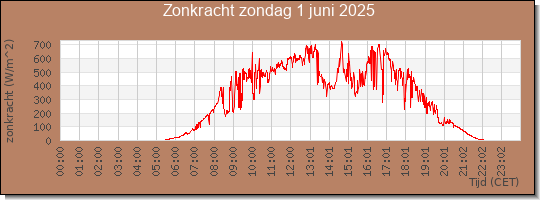 24 uurs zonkracht