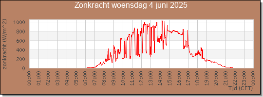 24 uurs zonkracht