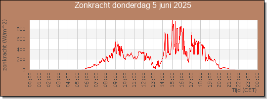 24 uurs zonkracht