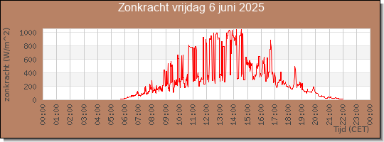 24 uurs zonkracht