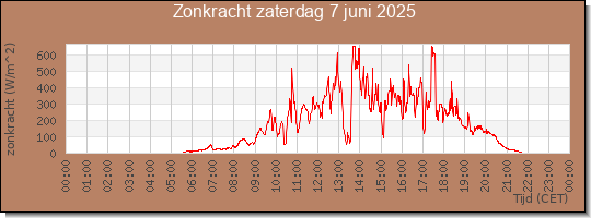 24 uurs zonkracht