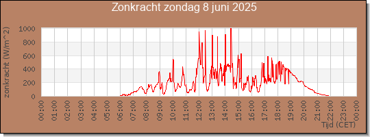24 uurs zonkracht