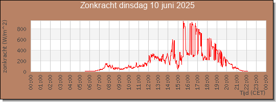 24 uurs zonkracht