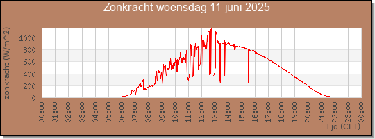 24 uurs zonkracht