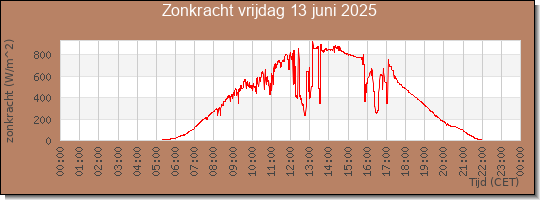 24 uurs zonkracht