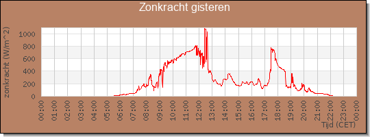 24 uurs zonkracht
