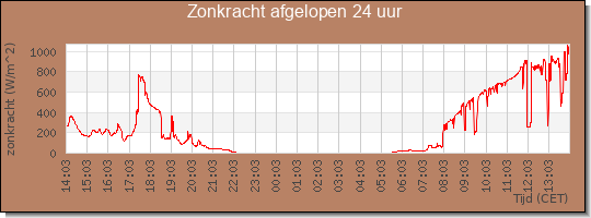 24 uurs zonkracht