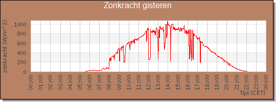 24 uurs zonkracht