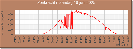 24 uurs zonkracht