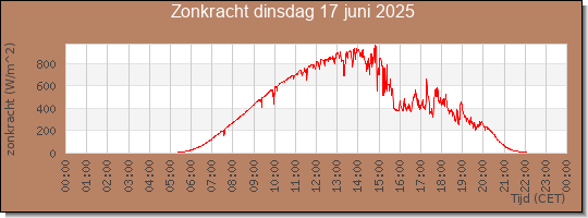 24 uurs zonkracht