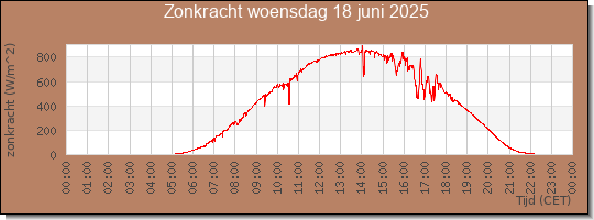 24 uurs zonkracht