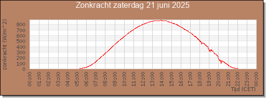 24 uurs zonkracht