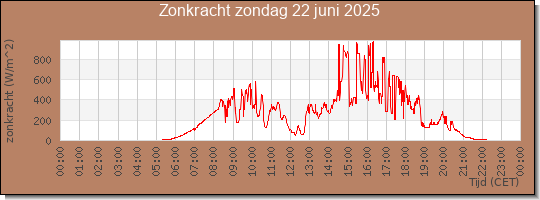24 uurs zonkracht