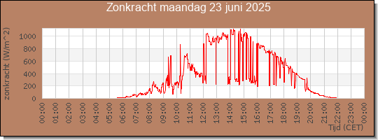 24 uurs zonkracht