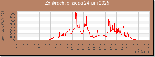 24 uurs zonkracht