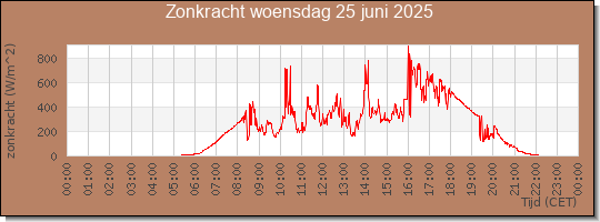 24 uurs zonkracht