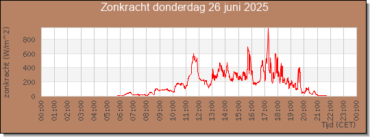 24 uurs zonkracht