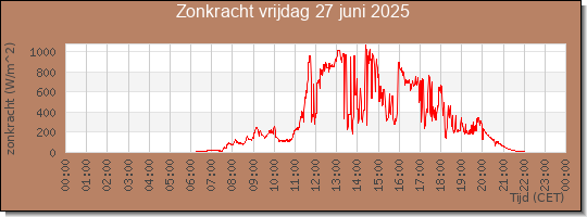 24 uurs zonkracht