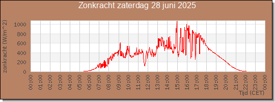 24 uurs zonkracht