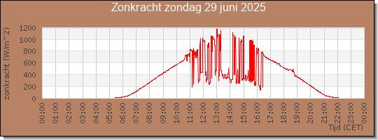 24 uurs zonkracht